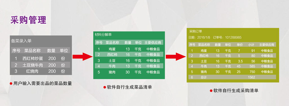 采購(gòu)管理：成本控制，減少浪費(fèi)。